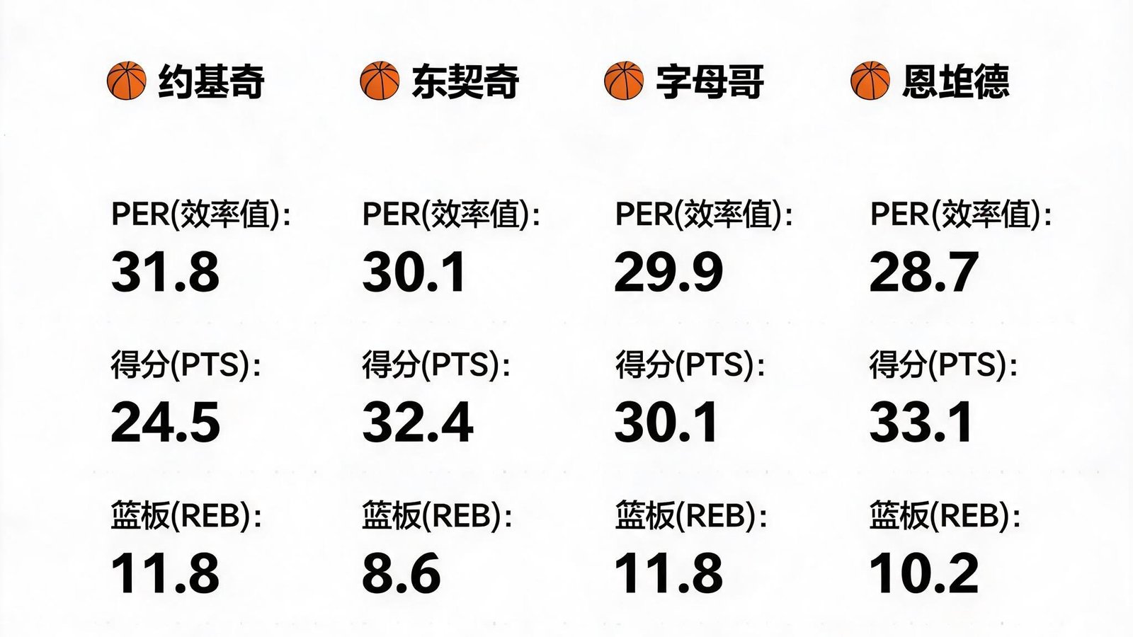 球员效率值、得分、篮板、助攻等数据可视化图表