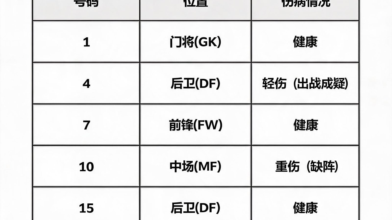 球队大名单显示球员号码、位置、伤病情况